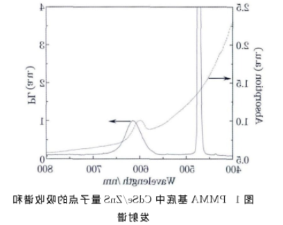 PMMA/CdSe-ZnSQDs.png PMMA/CdSe-ZnSQDs.png