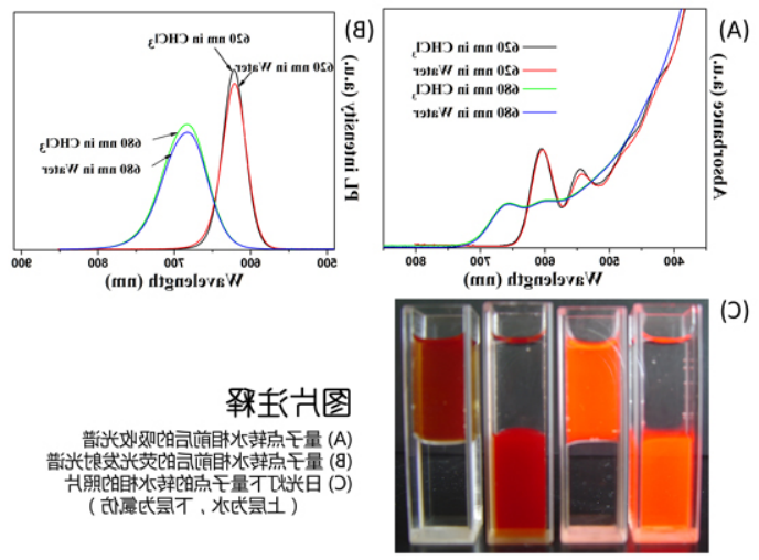 水溶性CdTe/CdSe/ZnS量子点.png 水溶性CdTe/CdSe/ZnS量子点.png