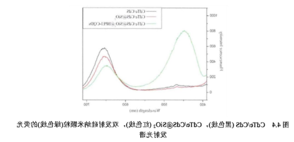 叠氮N3修饰CdTe/CdS量子点