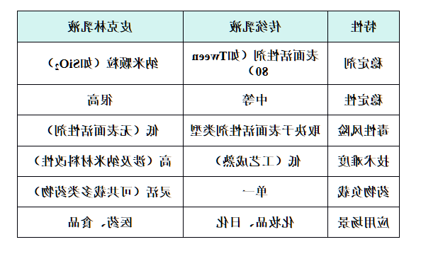 皮克林乳液