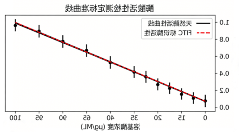 标记荧光素酶