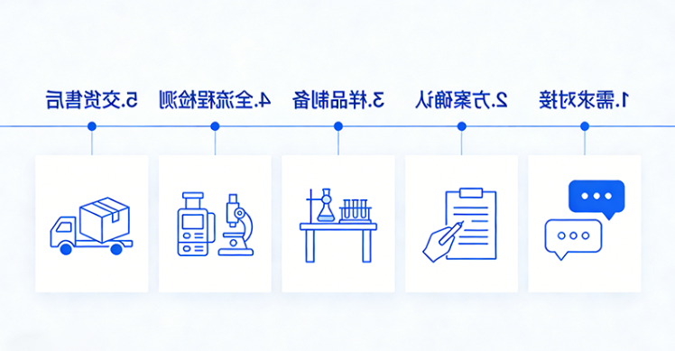 订购服务流程