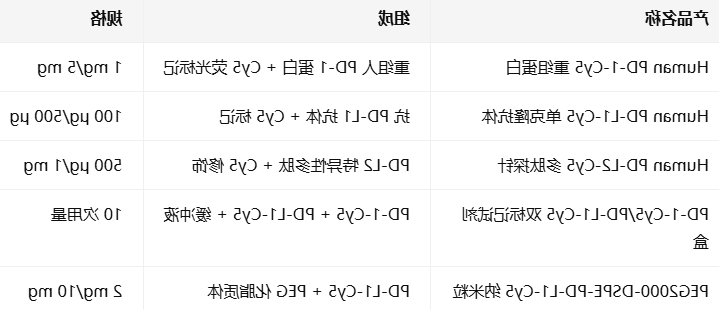 Human PD-L1/CD274/2/PDCD1LG2-Cy5 Human PD-L1/CD274/2/PDCD1LG2-Cy5