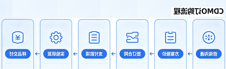 订购流程
