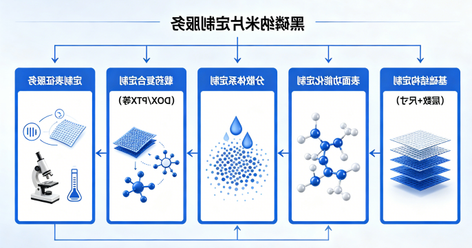 黑磷纳米片定制内容