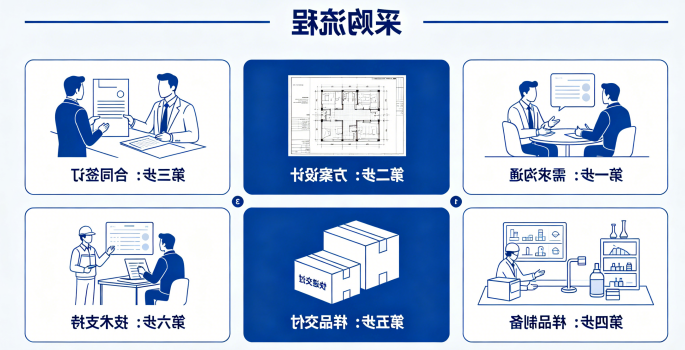 采购流程