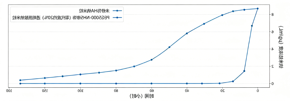 案例一：透明质酸纳米粒，循环时间从2小时延长到8小时