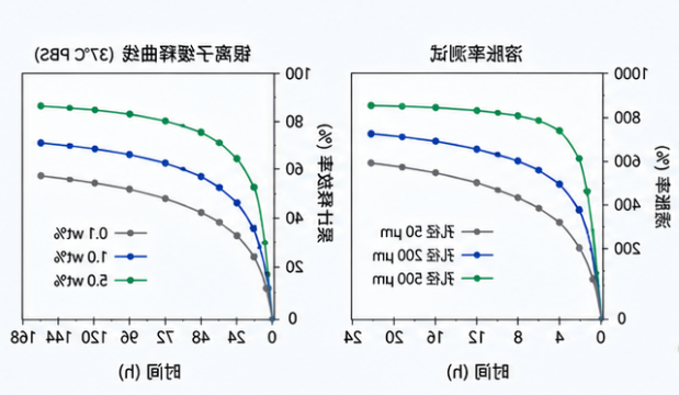 案例2:载银壳聚糖水凝胶用于慢性伤口敷料 案例2:载银壳聚糖水凝胶用于慢性伤口敷料