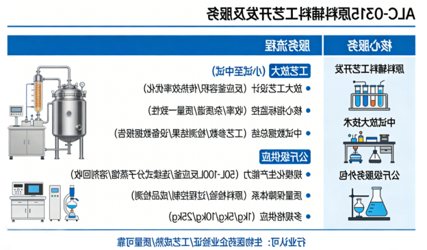 mRNA疫苗中药用辅料ALC-0315工艺开发及公斤供应