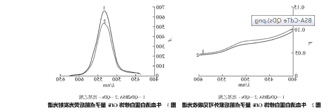 牛血清白蛋白修饰水溶性碲化镉量子点(BSA-CdTe QDs)作为荧光探针用于生物大分子的检测|球赛在线直播平台
生物供应