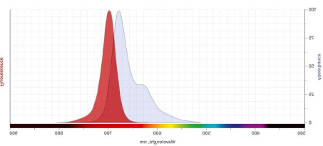Cy3/Cy5/Cy7荧光标记microRNA(微核糖核酸)脂质体   （球赛在线直播平台
生物分享）