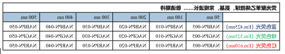 氨基功能化修饰的聚苯乙烯AIE微球(红色、橙色、绿色)