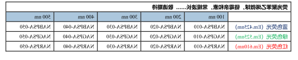 链霉亲和素功能化修饰的AIE聚苯乙烯微球(红色、橙色、绿色)